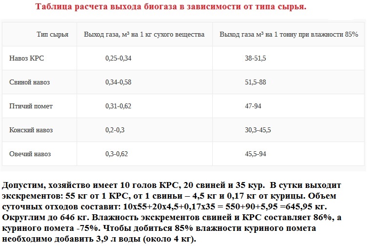 Биогазовая установка своими руками таблица производительности