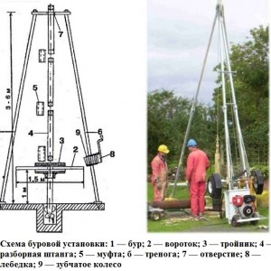 DIY drilling rig photo