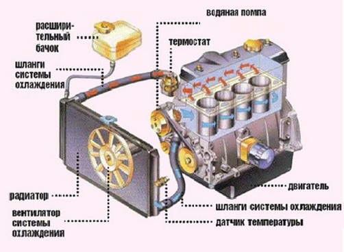 Image illustrating engine cooling system flushing