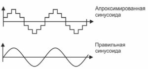 Process of creating a clean sine wave