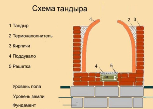 тандыр своими руками из кирпича чертеж