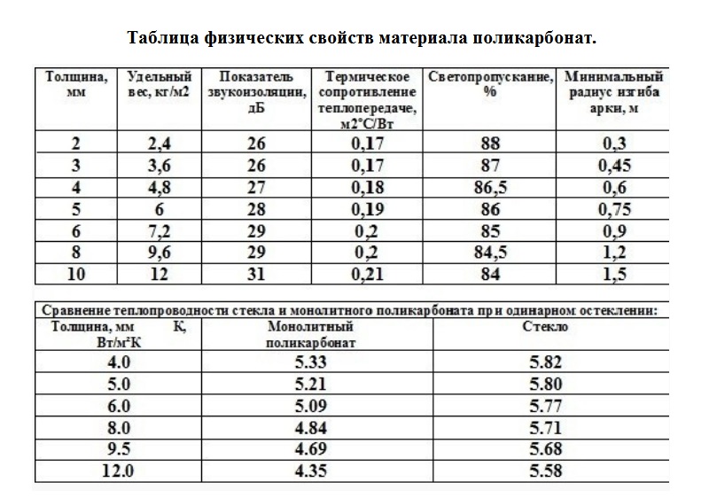 Сколько нужно поликарбоната. Сколько саморезов надо на теплицу из поликарбоната 3-4. Сколько нужно саморезов на теплицу 3х6 из поликарбоната. Размер саморезов для теплицы из поликарбоната. Таблица поликарбонат для теплицы.