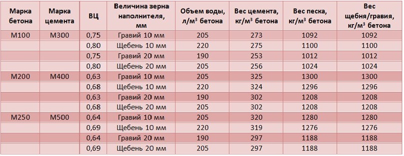 Cement quantity for 1 cubic meter of concrete