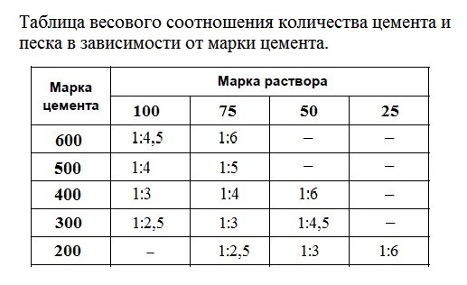 фото сколько цемента на 1 куб бетона