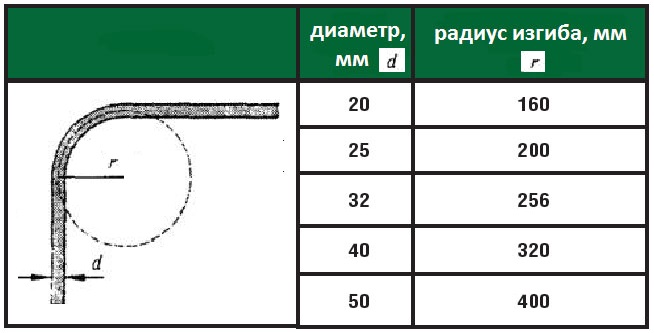 таблица изгиба